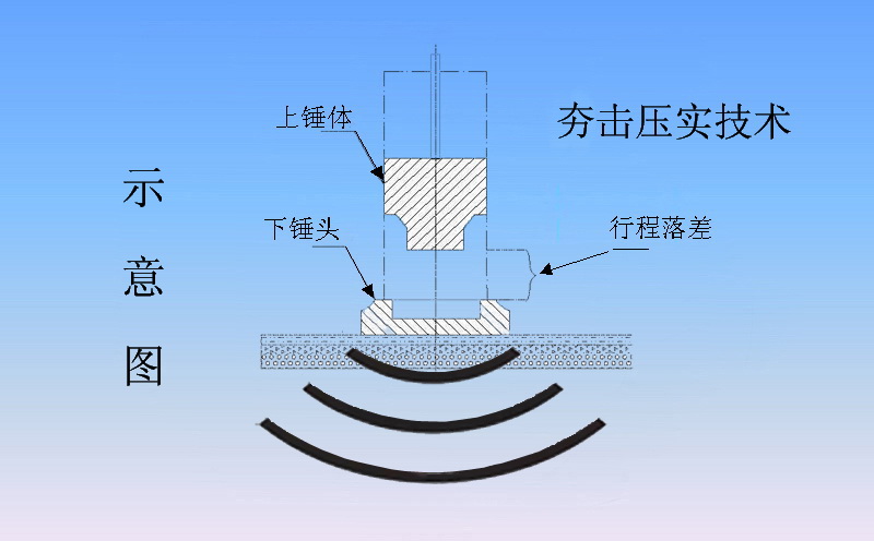 沖擊夯實機