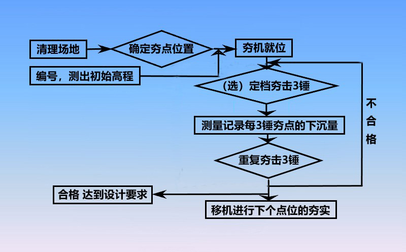 液壓夯實(shí)機(jī)工藝流程圖